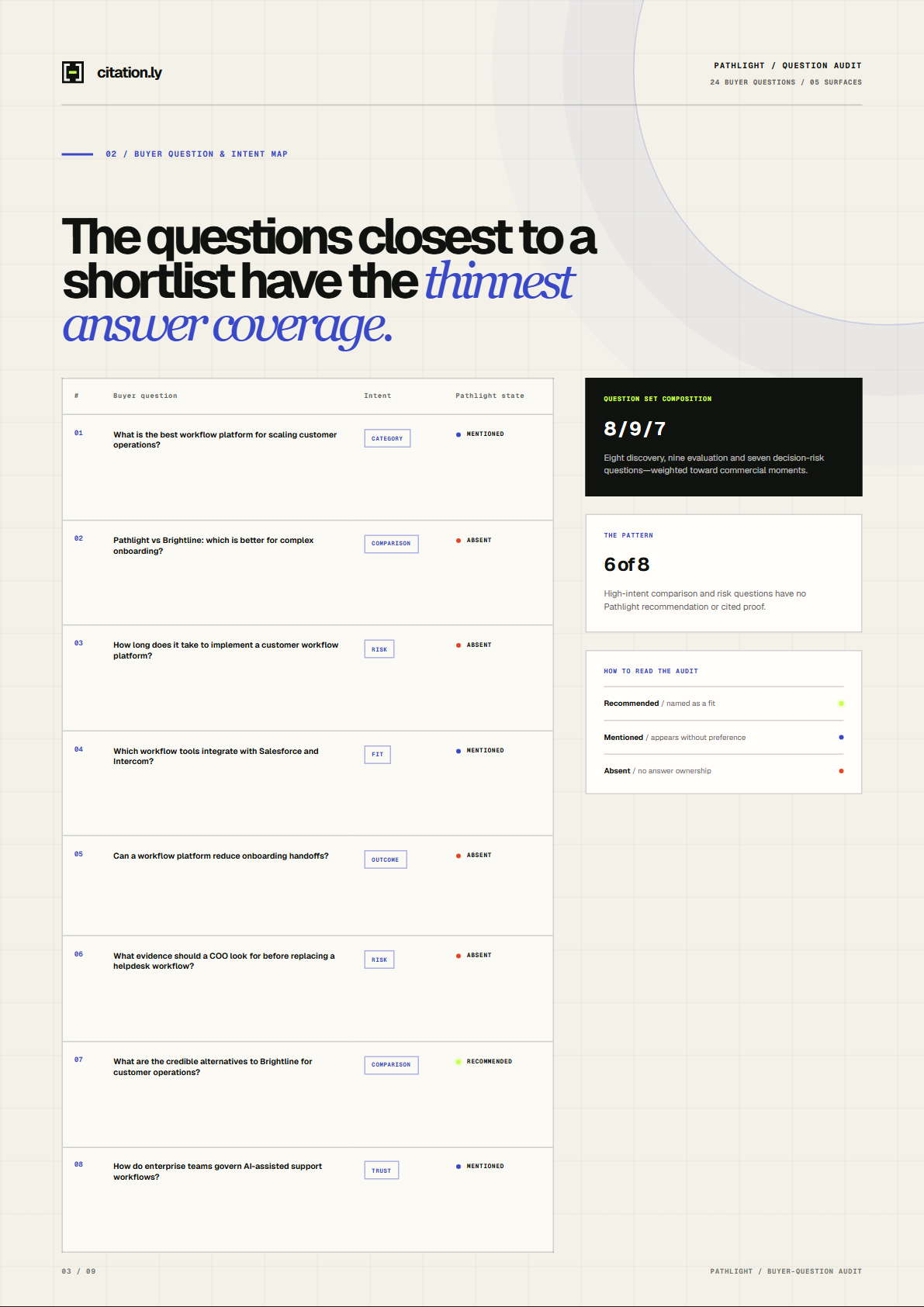 Buyer-question and intent map page from the Pathlight AI search benchmark sample report.